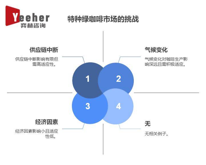 25年全球特色绿咖啡市场AG真人网站全面分析20(图3)